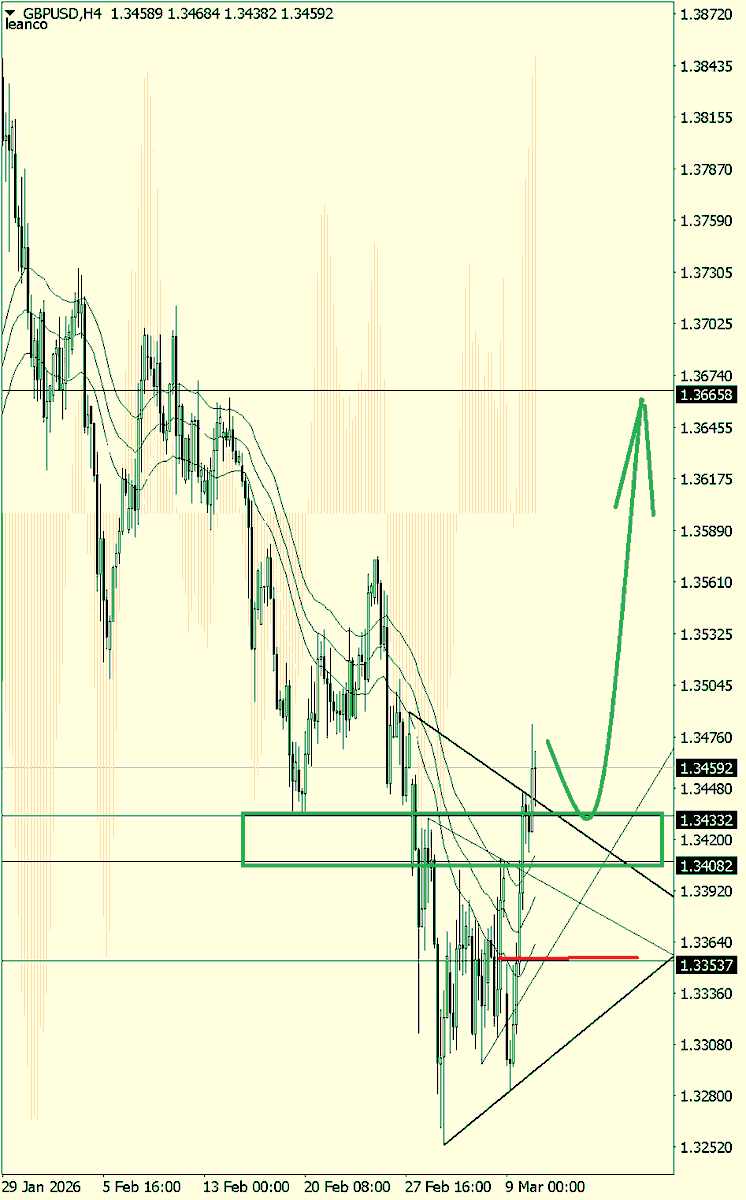 gbpusd #traders #trading #forex #gbpusd