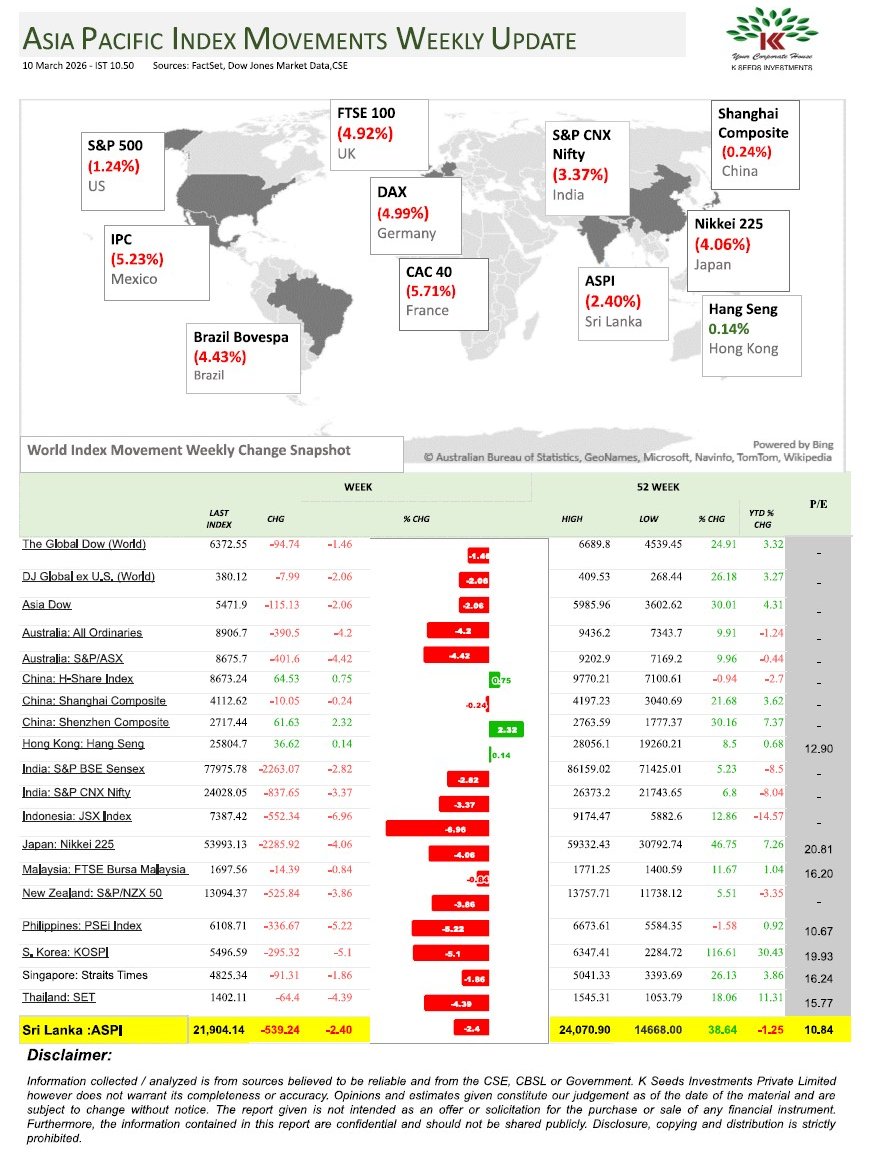 nestorstocks's tweet photo. Asia Pacific Index Movement 10th March 2026.

#stockmarket #capitalmarket #InvestwithCSE #nestorstockbrokers #trading #stocks #sharemarket #investment #stocktrading #cse #finance https://t.co/21byupAaLi