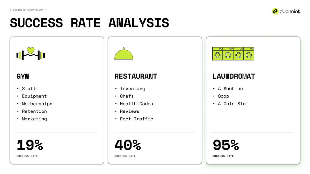 A laundromat doesn't need a strategy.
It needs quarters and a spin cycle.

One machine running 14+ hours a day.
Steady, predictable cash flow, raining or shining.

We convert physical asset revenue into structured on-chain yield.