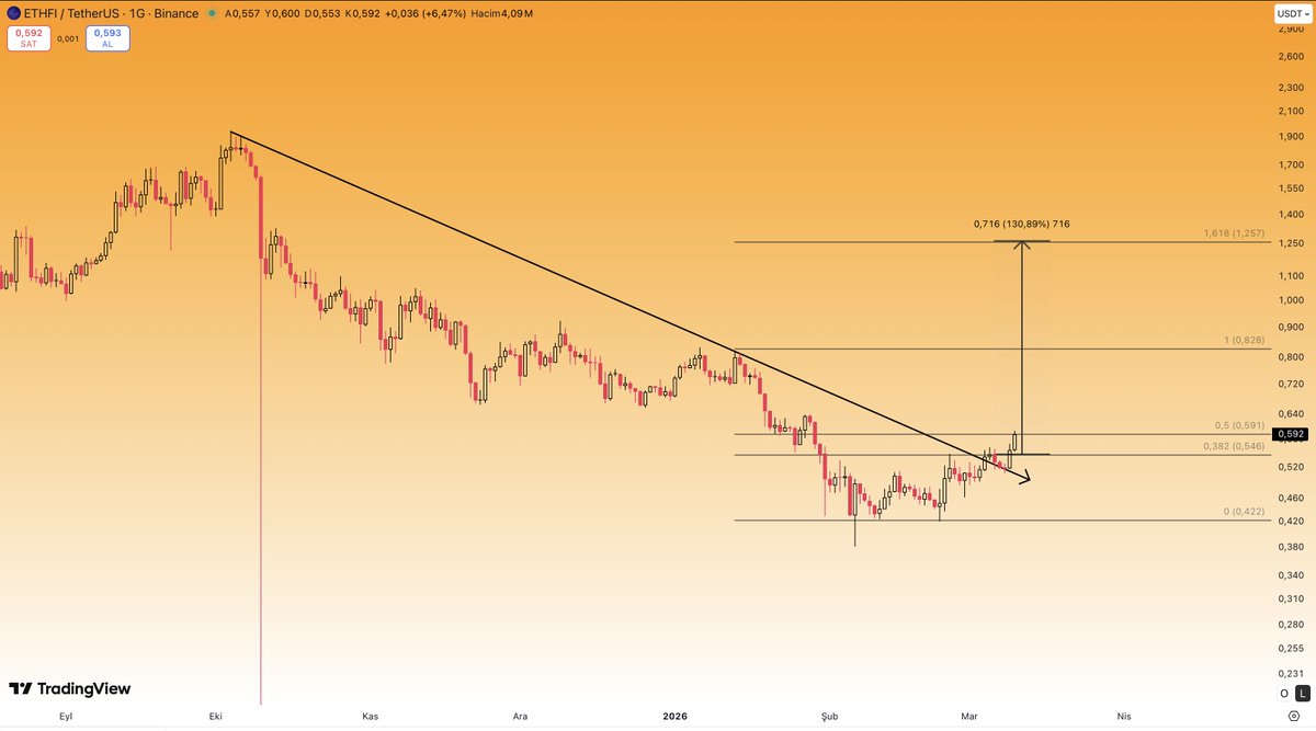 CryptoTolga_'s tweet image. #ETHFI $ETHFI #Binance 
Yatay direnç kırıldı. Artık asıl atağın başlamasını bekliyorum. Daha önce de söylediğim gibi, benim gözümde #TIA ve #EIGEN’den çok daha sağlam duruyor. #BOGA piyasasında ciddi ve çılgın bir x yapma potansiyeli taşıdığını düşünüyorum.
