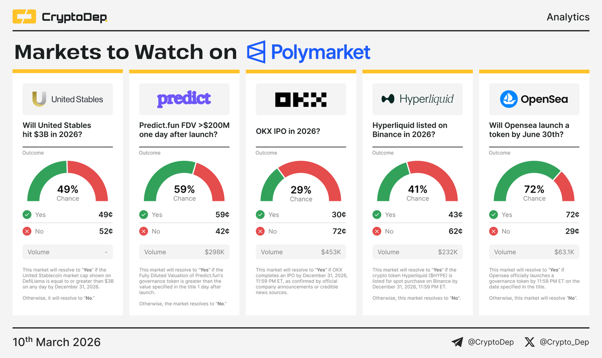 Crypto_Dep's tweet image. ⚡️ Markets to Watch on @Polymarket

🔸 Will United Stables $U hit $3B in 2026?
🔸 Predict fun FDV above $200M one day after launch?
🔸 Will OKX conduct an IPO in 2026?
🔸 Hyperliquid $HYPE listed on Binance in 2026?
🔸 Will Opensea launch a $SEA token by June 30th?

Feeling