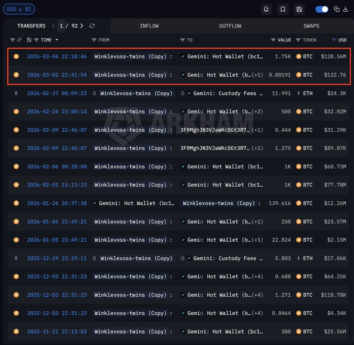 pumpius's tweet photo. 🚨 BREAKING: Bitcoin Maxis Are Cracking!  Rotation to XRP Incoming 🚨

The iconic Winklevoss Twins, who once owned 1% of Bitcoin's circulating supply, just transferred $130M worth of BTC to Gemini hot wallets last week, prime for selling. They're sitting on $764M in BTC with a massive $1.8B profit, but why cash out now?

Even the hardest BTC maxis are eyeing the exits as Bitcoin stumbles. Smart money rotating to XRP? With Ripple's legal wins and real-world utility exploding in addition to identity & privacy stacks by @DNAOnChain, XRP is the next moonshot while BTC holders get rekt. Don't sleep on this shift – the flippening is here!