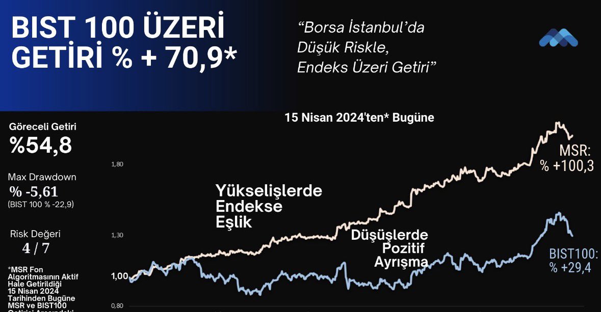 mc_basmaci's tweet photo. Savaş Sonrası Fiyatlama: BIST100 % -7,41 🆚 MSR % -1,18

Düşüşlerde ayakta kalmak, yükselişlerde kazanmaktan çok daha değerli. Bu stratejiyle MSR fon 23 ayda BIST100'un 70,9 puan üzerinde getiri sağlarken bu ayrışmayı sadece %5,6'lık bir düşüşle (max drawdown) gerçekleştirdi. 

#borsa #fon #yatırım