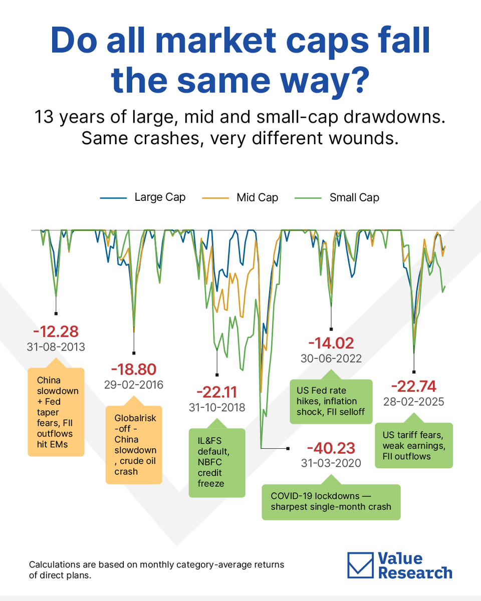 ValueResearch's tweet photo. 1/2

A drawdown is the fall from a market peak to its lowest point before recovery.

Large, mid and small caps spend similar time below their highs.

But small caps often fall nearly twice as much, and in extreme phases can drop 13 percentage points deeper than large caps.

The market moves together. The damage doesn’t.🧵