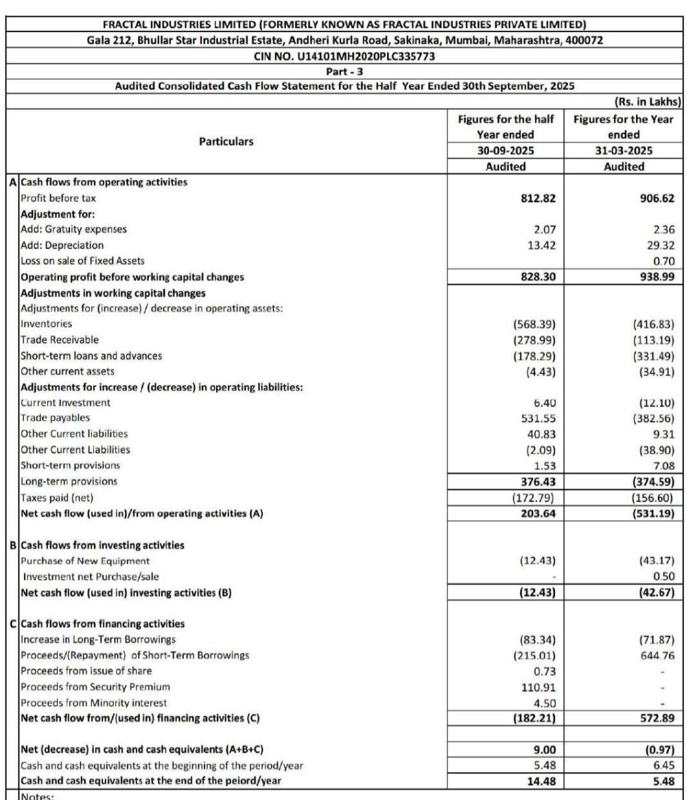 nid_rockz's tweet image. Fractal Industries 
#FractalIndustries
#Fractal
#FIL

SME 

Detailed H1 numbers announced today 

Company just got listed 10 days back

H1FY26 

Rev at 47cr vs 41cr
H2 at 45cr

PBT at 8.1cr vs 4cr
H2 at 5cr

PAT at 6.7cr vs 3.3cr
H2 at 4.1cr

Good growth vs H1 and H2 

Fy25 PBT