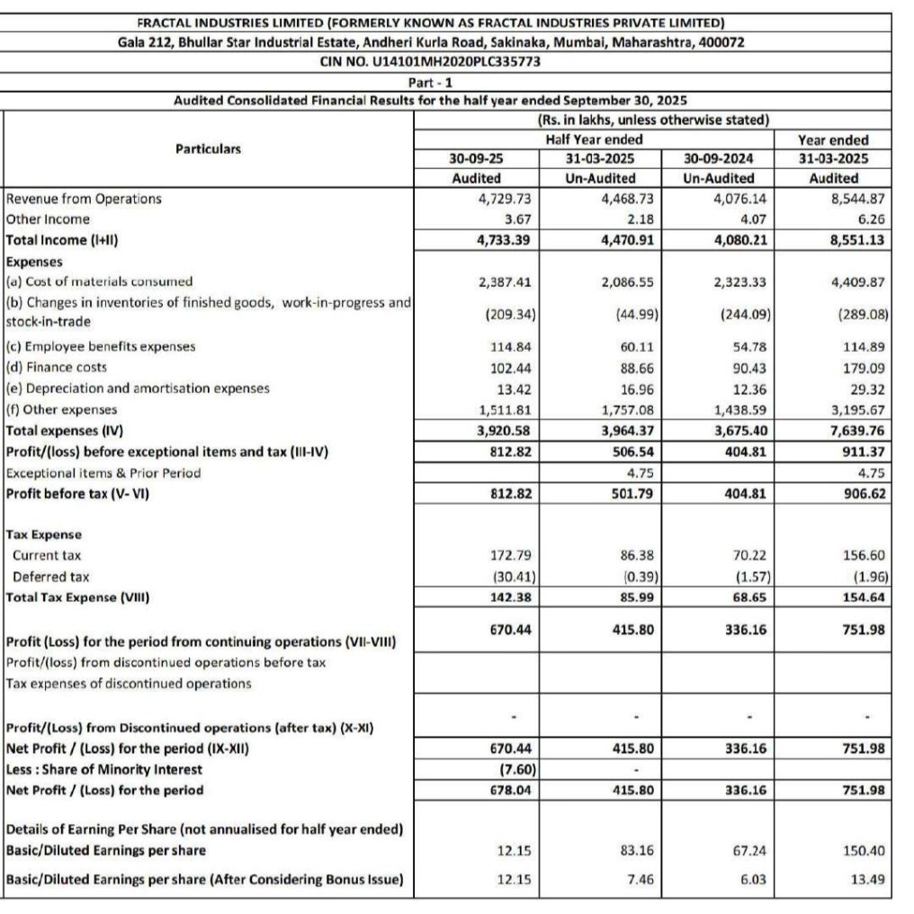 nid_rockz's tweet image. Fractal Industries 
#FractalIndustries
#Fractal
#FIL

SME 

Detailed H1 numbers announced today 

Company just got listed 10 days back

H1FY26 

Rev at 47cr vs 41cr
H2 at 45cr

PBT at 8.1cr vs 4cr
H2 at 5cr

PAT at 6.7cr vs 3.3cr
H2 at 4.1cr

Good growth vs H1 and H2 

Fy25 PBT