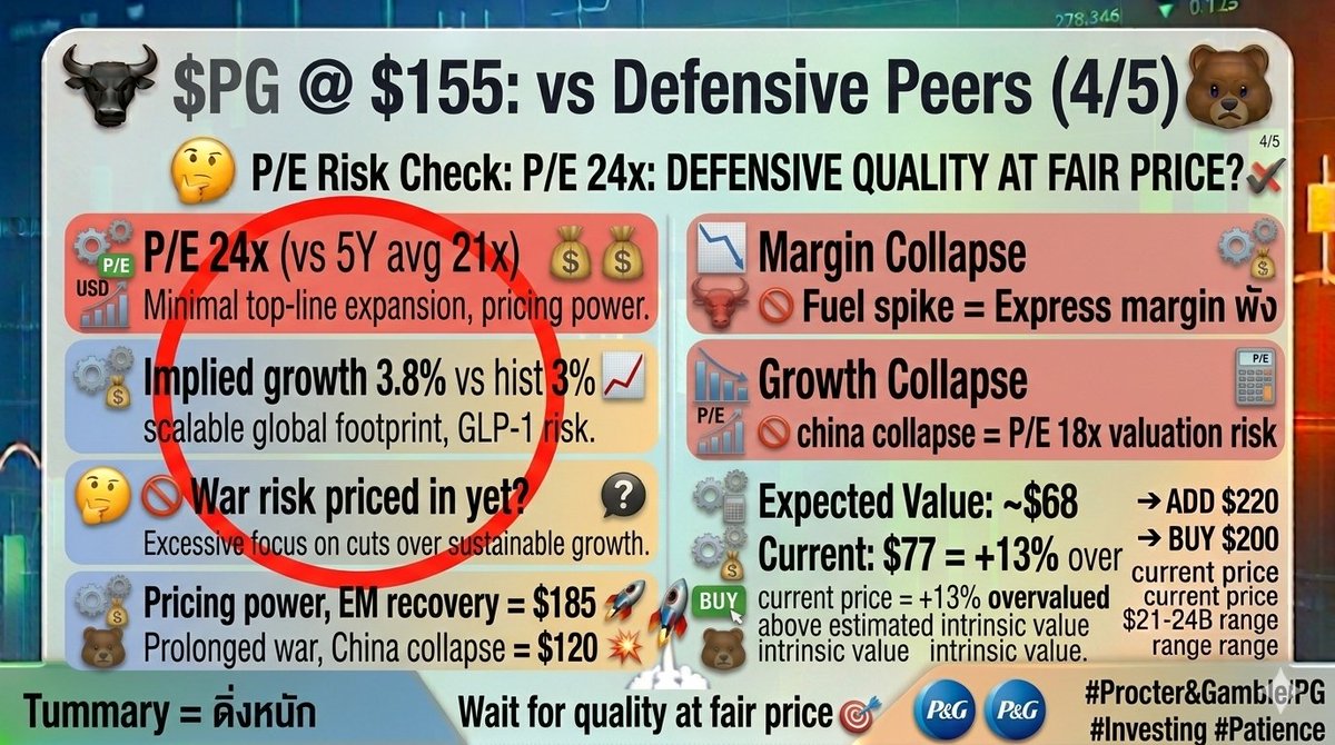prettypek4531's tweet photo. 4/5 $PG vs Defensive Peers:

vs $KO: Yield 2.4% vs 2.9% ❌
vs $WMT: EM 45% vs 25% ❌
vs $UL: Margin 23% vs 18% ✅

War resilience: Medium only
Quality? Yes. Safety? Maybe not 🛡️

#KO #WMT #Defensive https://t.co/z6tkSxMxEj