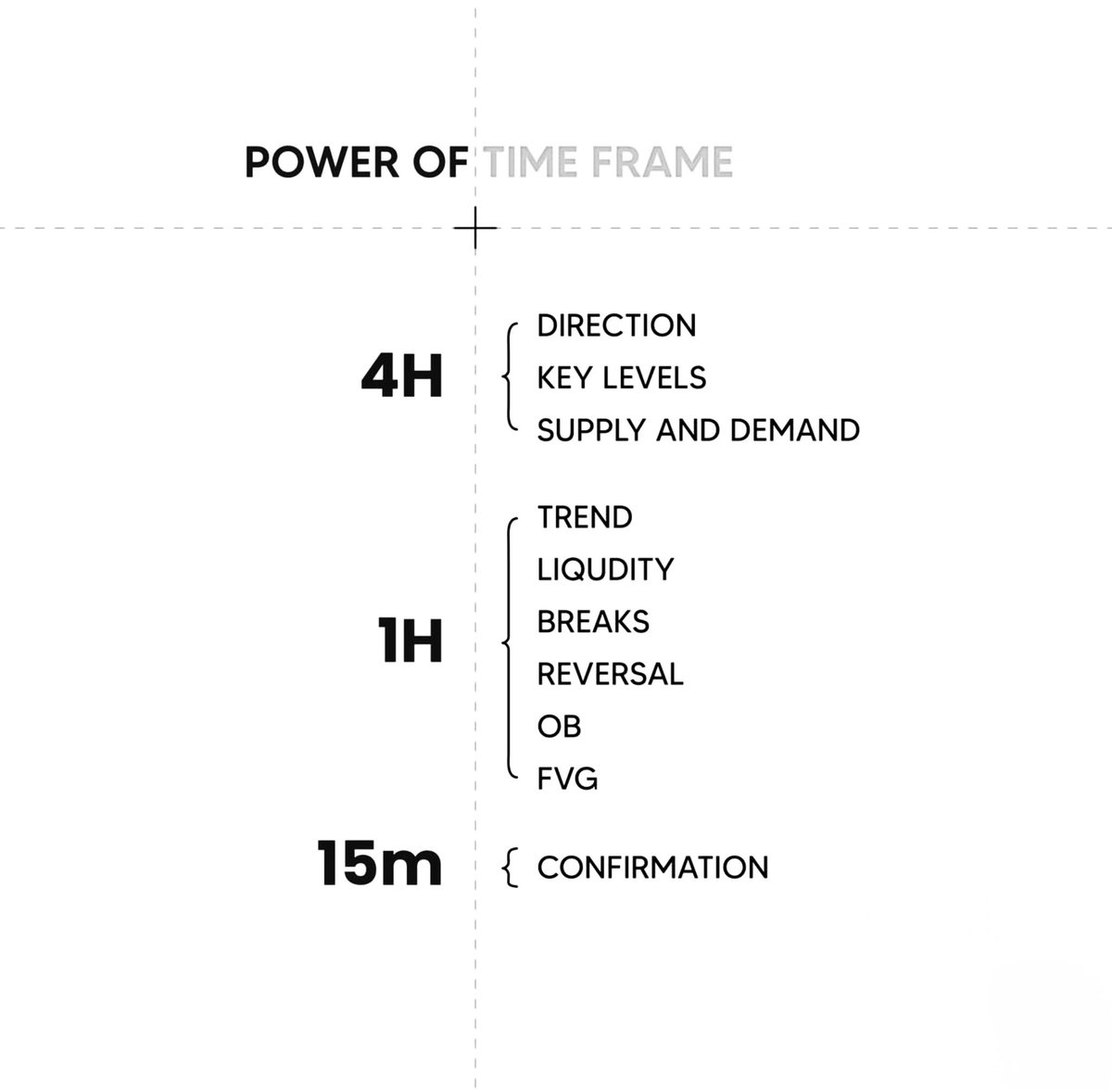 Understanding the Power of Timeframe Alignment

Successful trading isn’t about random entries it’s about structure and confirmation.

4H – Identify the overall direction, key levels, and supply &amp; demand zones.

1H – Analyze the trend, liquidity, breaks, reversals, order blocks,