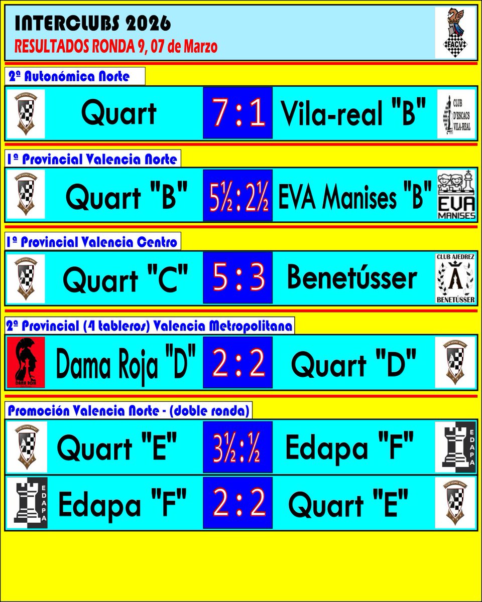 ajedrezquart's tweet photo. Aquí los resultados de la Ronda 9, del 7 de Marzo. 😉💪💪👇👇 https://t.co/APpX2VudCS