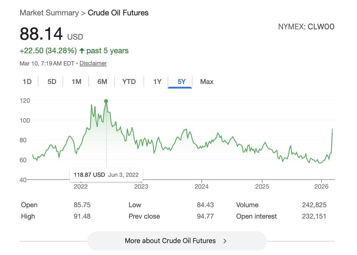 Oil peaked at $118 in 2022. Without a war. 🛢️