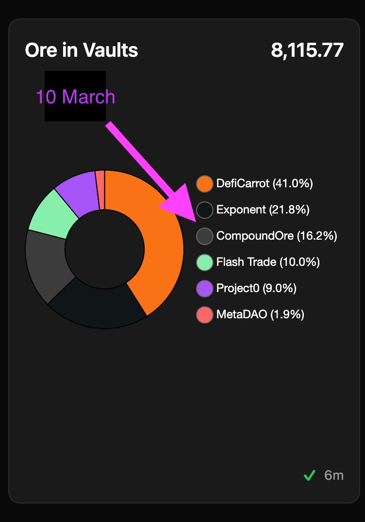 We've had nearly 250 $ORE deposited to compoundore via <a href="/minemoreapp/">minemore</a> for the mining competition.

Its only a matter of time before <a href="/CompoundORE/">CompoundORE</a> 's vaulted Ore overtakes Exponent