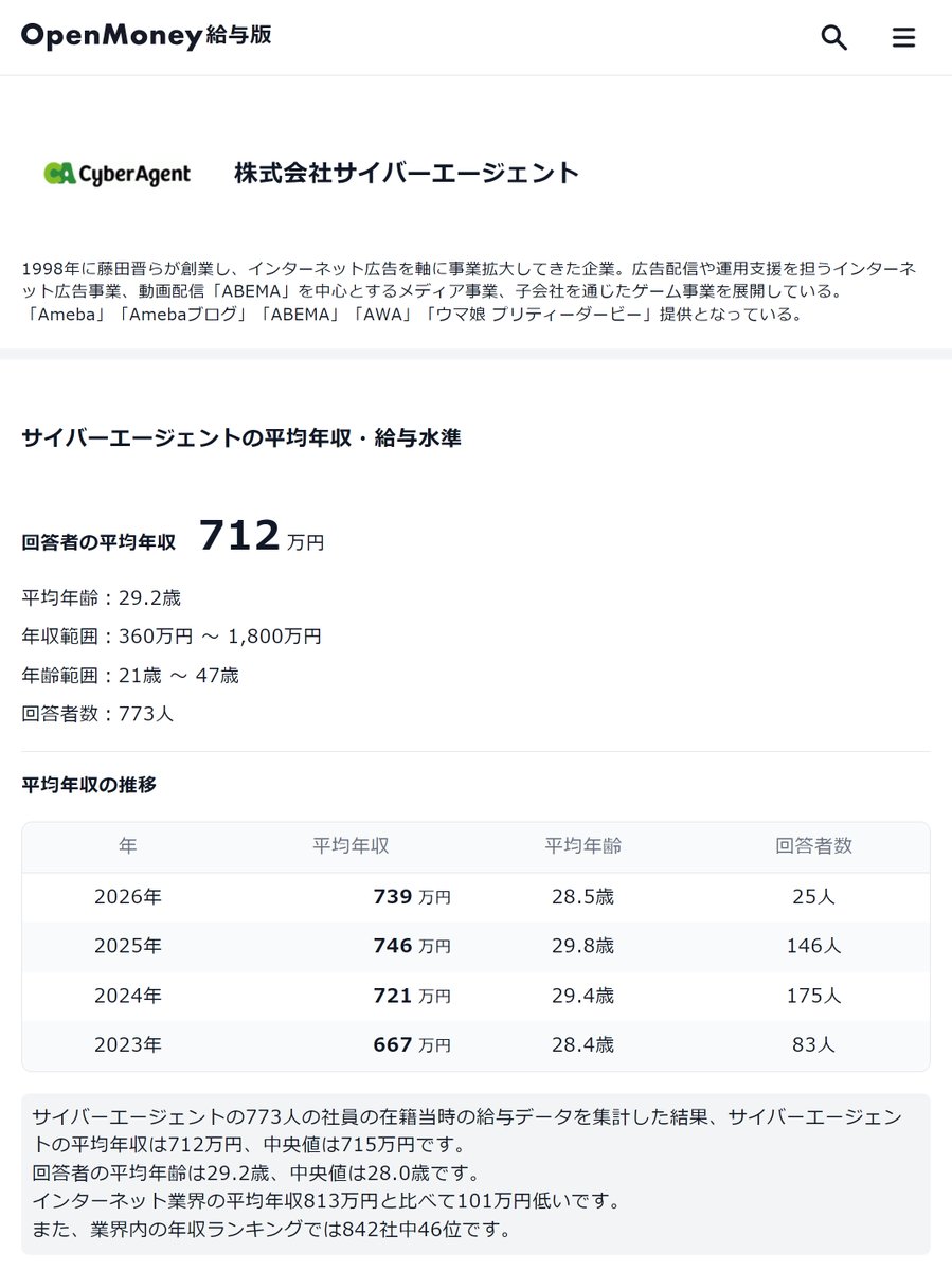 少年収 0520 サイバーエージェント】待遇のポイント ・回答者の平均年収712万円