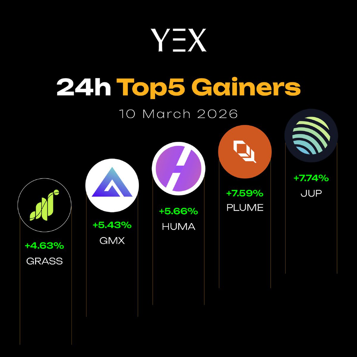 YEXOfficial_EN's tweet image. 🚀 YEX | 24H Top 5 Gainers 🚀

🥇 #JUP +7.74%
🥈 #PLUME +7.59%
🥉 #HUMA +5.66%
🏅 #GMX +5.43%
🎖 #GRASS +4.63%

🔥 Track today’s strongest tokens and see what’s moving the market.

🔗 Explore Markets: yex.io/en_US/market

🧐 Don’t have an account yet? Sign up now 👉