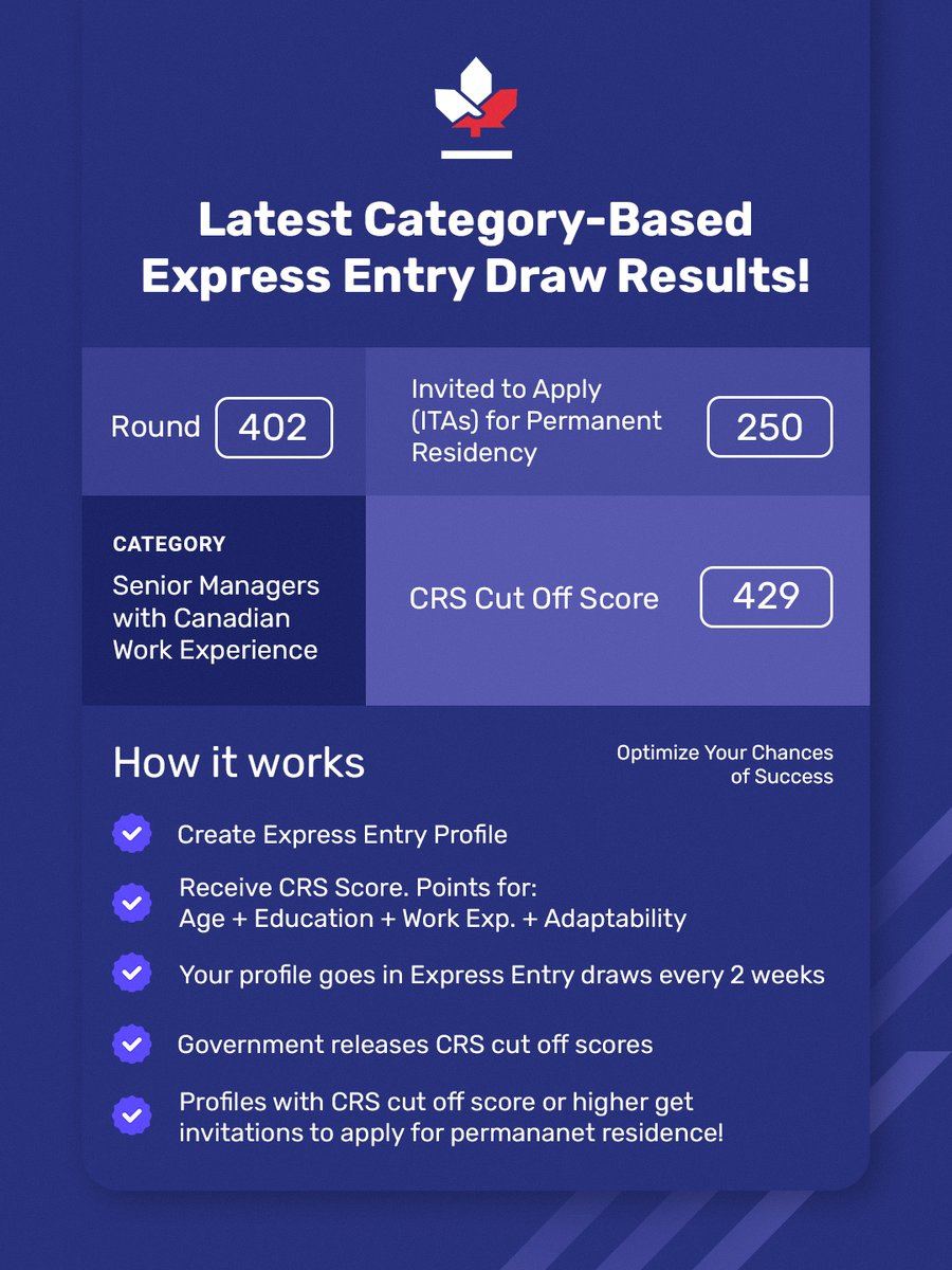 MDCCanada's tweet image. CRS Scores are Dropping! Big week for #ExpressEntry with 4 draws, including a new Senior Managers category!🔥 Highlight: French-language draw saw CRS drop to 397 with 5,500 invites! Is 2026 your year to move to Canada? Tap the link to check eligibility! shorturl.at/QsjKw?utm_sour…