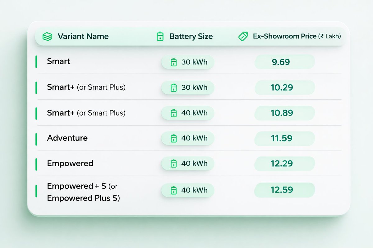 EVJoints's tweet photo. 8/💰 Pricing
• 30 kWh variant: from ₹9.69 lakh
• 40 kWh variant: from ₹10.89 lakh
Interestingly:
• 30 kWh is ₹30k cheaper than before
• 40 kWh is ₹1.8L cheaper than the previous version.
#EVPrice #AffordableEV https://t.co/xh1HVnhV2S