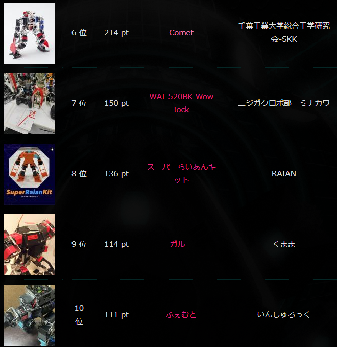 MicroMouse2011's tweet photo. 8名が社会人　頑張るしかない https://t.co/j2S9CZ7pLF