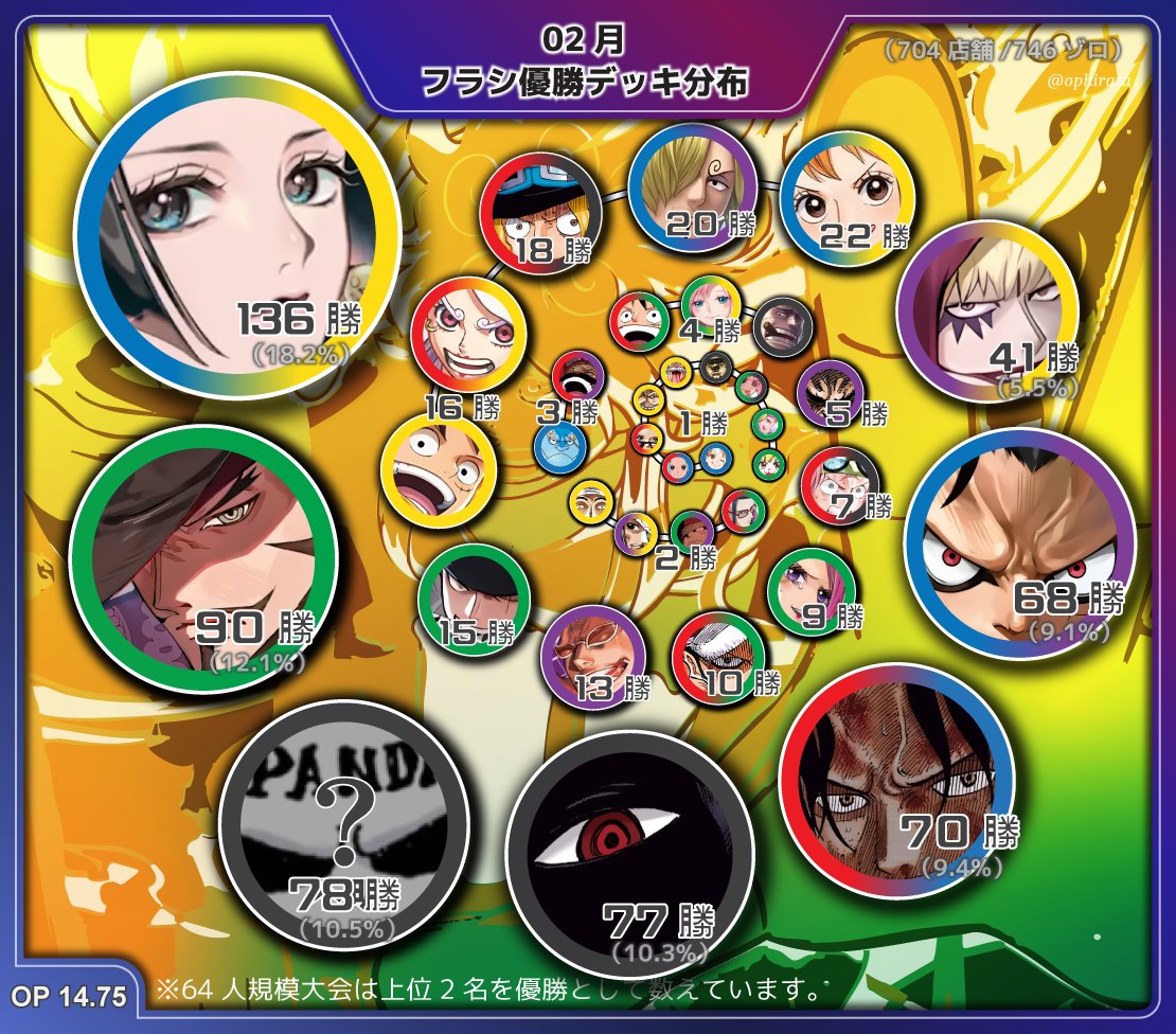 R8.2月 フラシ優勝デッキ分布】 1位:🟦🟨ハンコック(+111.5%📈, △4) 2