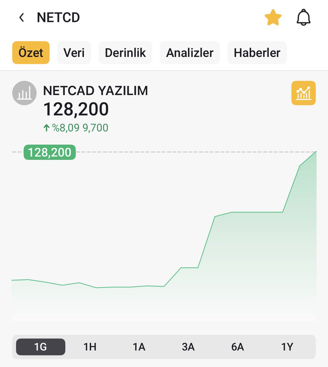 Ecemliborsa's tweet image. Günaydın çocukları pistten alalım 😁😁%30 #netcd #meysu #zgyo