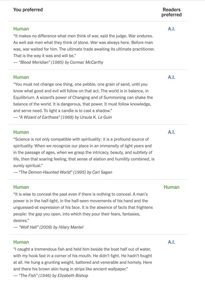 This was quite an interesting quiz on AI slop detection, naturally I selected the human version for all of them without getting a single one wrong!

Some of the examples have been adversarially selected too, they intentionally selected ones that looked like ChatGPT wrote them,