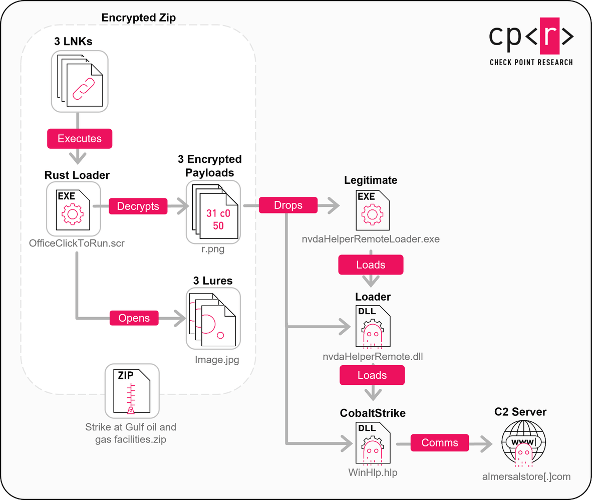 Daily_CyberSec's tweet photo. Chinese APTs like Camaro Dragon are targeting Qatar with PlugX malware and Cobalt Strike, weaponizing Middle East tensions for cyberespionage.
#ChineseAPT #CamaroDragon #PlugX #CobaltStrike #CyberSecurity #InfoSec #ThreatIntel #Qatar #CyberEspionage
https://t.co/Kcbc6xkcyY https://t.co/omfDBzw9Wn
