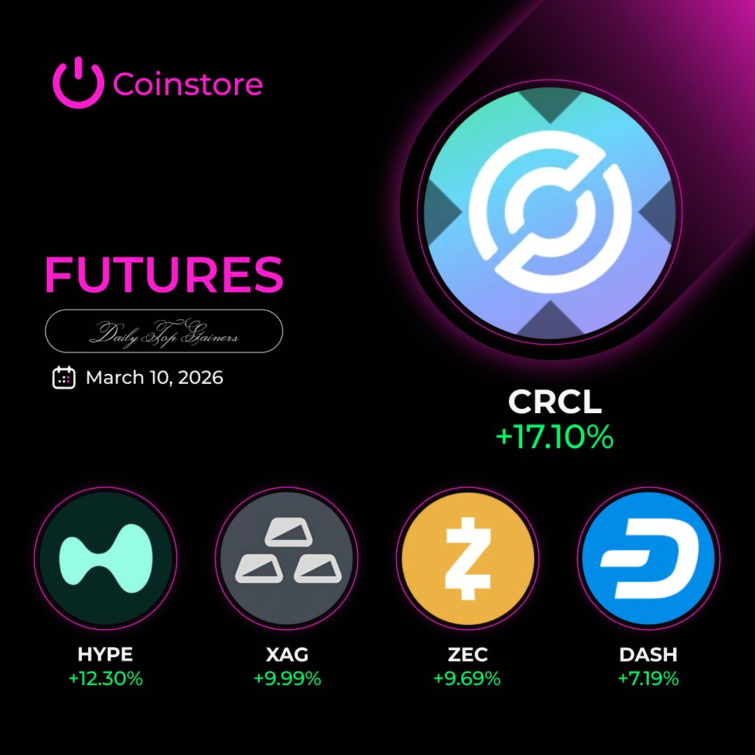 CoinstoreExc's tweet photo. 📊 Coinstore Futures – Daily Top Gainers
🗓 March 10, 2026
Leading futures movers today 👇

🥇 CRCL +17.10% 🚀
🔥 HYPE +12.30%
🔥 XAG +9.99%
🔥 ZEC +9.69%
🔥 DASH +7.19%

Momentum picking up across several futures pairs.
Trade smart and manage leverage wisely.
#CoinstoreFutures #TopGainers #CryptoFutures #TradeSmart