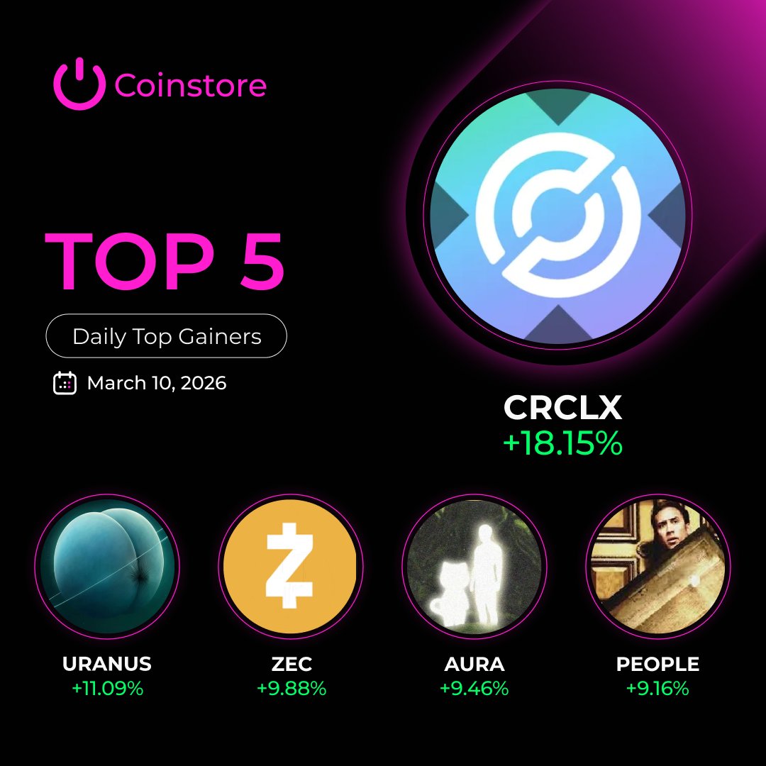 CoinstoreExc's tweet photo. 📊 Coinstore Spot – Daily Top Gainers
🗓 March 10, 2026
Today’s biggest movers on the market 👇

🥇 CRCLX +18.15% 🚀
🔥 URANUS +11.09%
🔥 ZEC +9.88%
🔥 AURA +9.46%
🔥 PEOPLE +9.16%

Markets showing strong momentum across several pairs.
Stay sharp and trade wisely.
#Coinstore #TopGainers