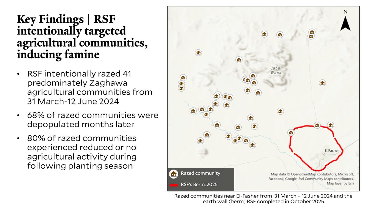 HRL_YaleSPH's tweet image. 🚨LANDMARK REPORT on FOOD SECURITY🚨 In the first days and weeks of RSF’s siege on El Fasher, RSF razed 41 predominantly Zaghawa farming villages, killing and displacing people. 
Months later the majority of these villages were depopulated and unable to plant and grow food that