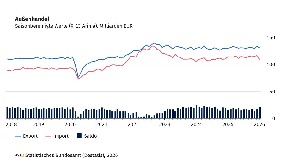 destatis's tweet photo. Im Januar 2026 sind die deutschen #Exporte gegenüber Dezember 2025 um 2,3 % und die #Importe um 5,9 % gesunken. Im Vergleich zum Vorjahresmonat Januar 2025 nahmen die Exporte um 0,6 % zu und die Importe um 4,0 % ab. Mehr zum #Außenhandel: https://t.co/iLsoYUJf3F https://t.co/w9PBGtlp9e