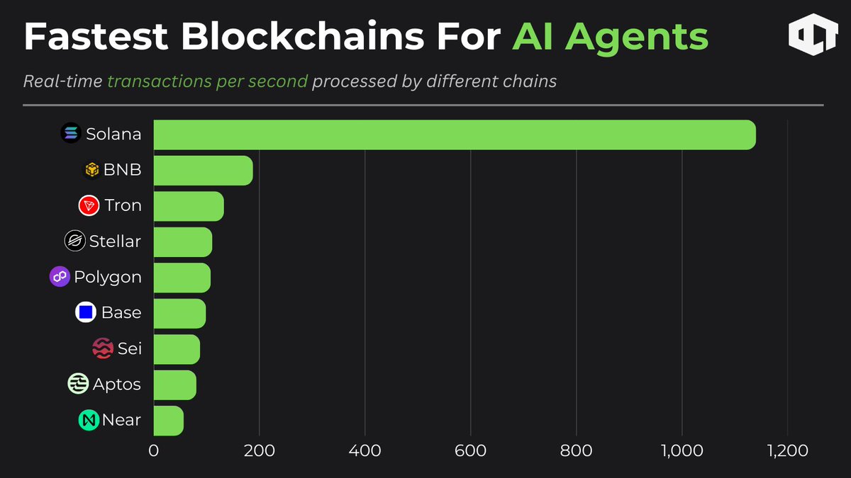 ourcryptotalk's tweet photo. AI Agents will make 1 million times more payments than humans.

But they will not use BTC or ETH

Which chains can actually handle it?

Chains leading the race with the real-time TPS 👇

• $SOL : 1140

• $BNB : 188

• $TRX : 133

• $XLM : 111

• $POL : 108

• BASE : 99

• $SEI : 88

• $APT : 60

• $NEAR : 57

Notice who's missing?

Bitcoin: 7 TPS
Ethereum: 15 TPS

The two loudest names in crypto can't even make the list.

An agent managing payments, executing trades, and settling invoices simultaneously can't wait 10 minutes for a Bitcoin block.

The AI payment era isn't coming to the OGs.

It's coming to specific chains with speed.