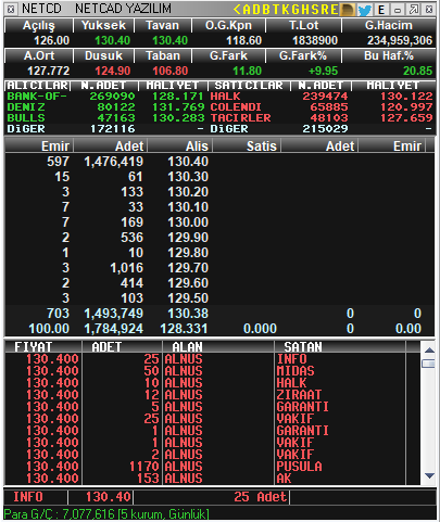 borsaobjektif's tweet image. #netcd

İlk hedefe gelmiş.. 130 ₺ 

Değerlendirene bereketli olsun..
x.com/borsaobjektif/…