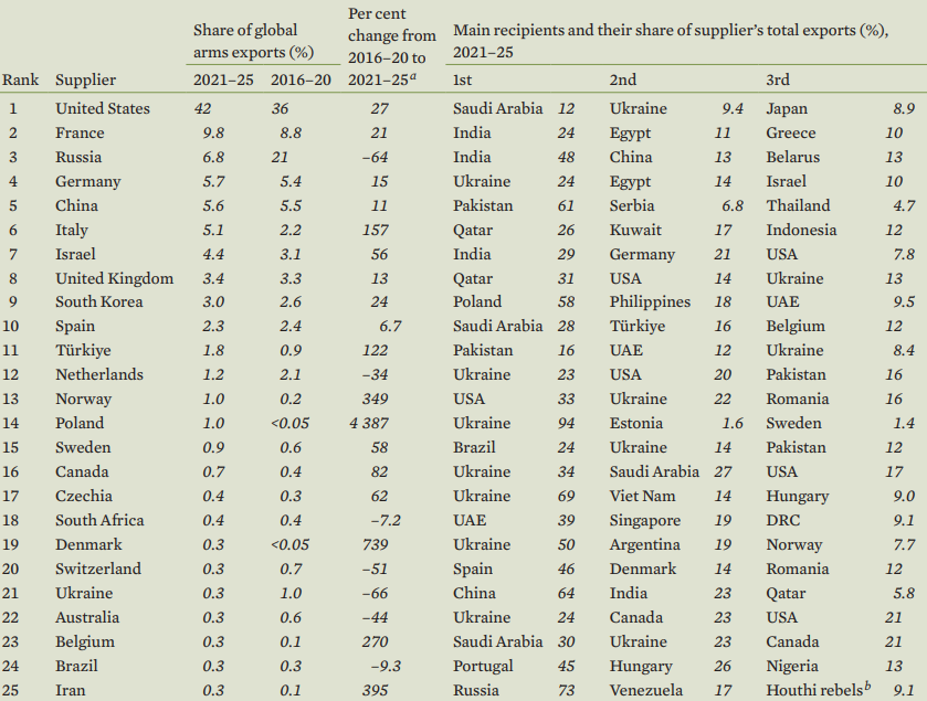nuwangzi's tweet photo. The 25 largest suppliers of major arms and their main recipients, 2021–25

#SIPRI https://t.co/l8AWCWLrJx