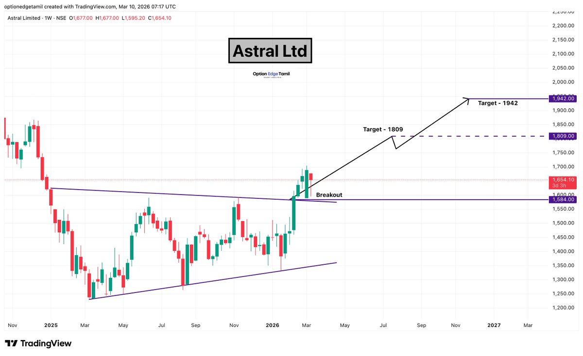 Optionedgetamil's tweet photo. 📈 Astral Ltd
🔹 Breakout : 1584 🎯
Targets: 1809 & 1942
#ASTRAL #AstralLtd #PipesSector #BuildingMaterials #InfrastructureSector #CapitalGoods #NSE #StockMarketIndia #Breakout https://t.co/Mygs62zJV4