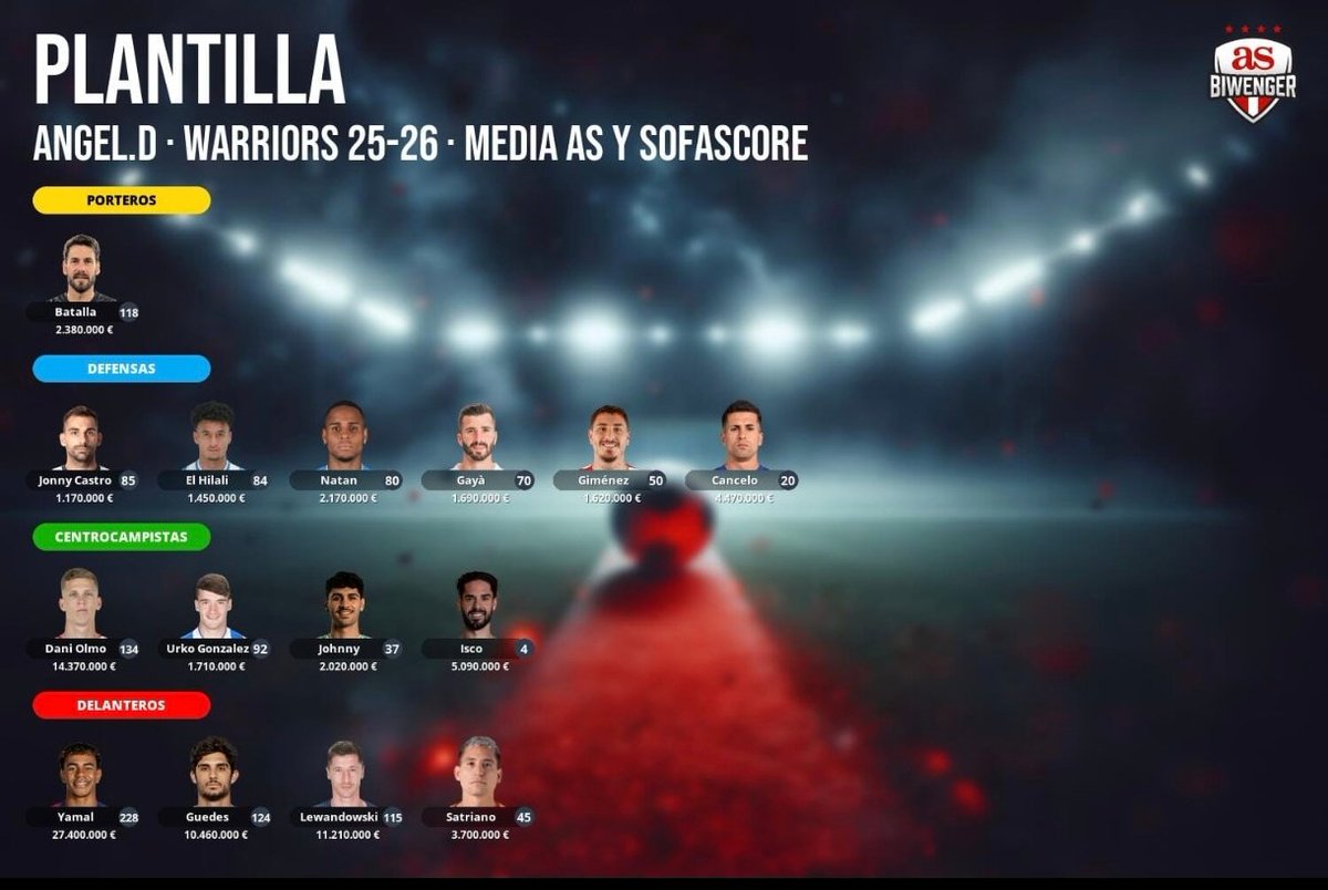 rata91's tweet photo. A quien vendo -16.700.000. (biwenger medias as+sofascore) @Asesor_Biwenger
@JornadaPerfecta
@OtinieRey @asejorpicas
@JornadaMister @sgmarcos1
@OnogomezG
@AFSofascore @MrLeyvaTM @onlyfantasytips https://t.co/lO4ayS4PkQ