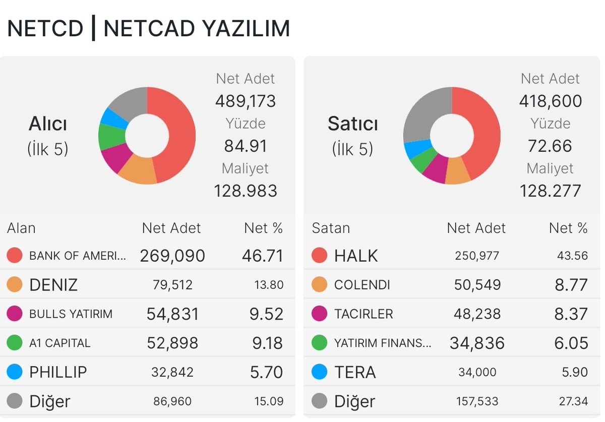 crestinvestor's tweet image. #NETCD 130.40 TL 

Tavanda 1.4 milyon lot var 

Lot başına 4 iş gününde 34 TL üzerine koyduk 

Beklediğimden hızlı atak yaptı 
Takibe devam