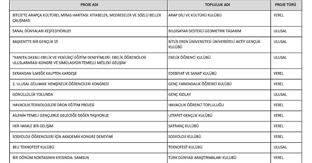 bitlis_eren's tweet photo. Bitlis Eren Üniversitesi’nden Büyük Başarı: 14 ÜNİDES Projesi Destek Almaya Hak Kazandı ÜNİDES kapsamında Bitlis Eren Üniversitesi öğrencileri önemli bir başarıya imza attı. Üniversitemizden sunulan 14 proje destek almaya hak kazandı. https://t.co/6qvsoIm7VB