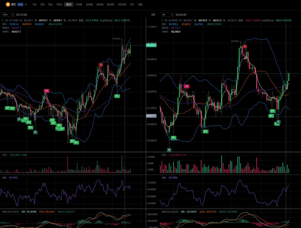 blush0721's tweet photo. Traders, check out this BTC setup 👀
30min + 4h charts are aligning for a clear momentum shift 📊
Our signals nailed the B/S entries perfectly — no guesswork, just pinpoint precision.
Who’s ready to catch the next wave? 👇
#CryptoTrading #Bitcoin #TradingSignals https://t.co/lb2fwJ8uXO