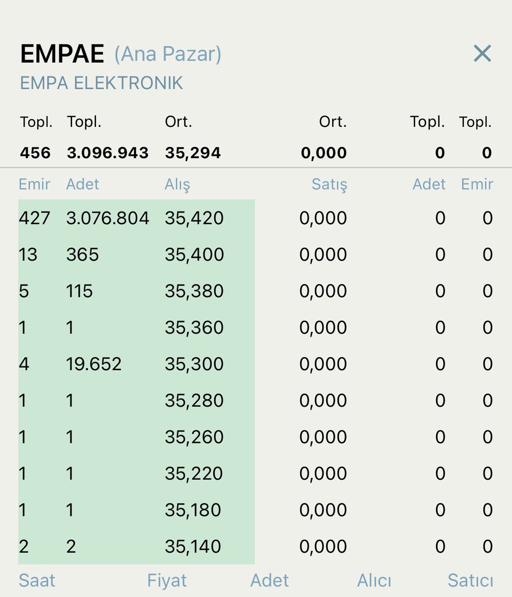 BorsaGenci777's tweet image. #EMPAE 📊 Halka Arzı Tavan 

Bekleyen 3 Milyon Lot