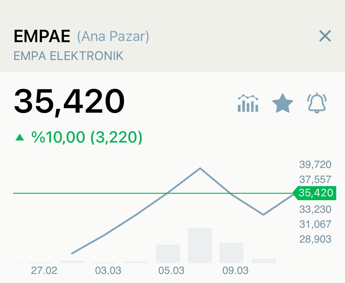 BorsaGenci777's tweet image. #EMPAE 📊 Halka Arzı Tavan 

Bekleyen 3 Milyon Lot