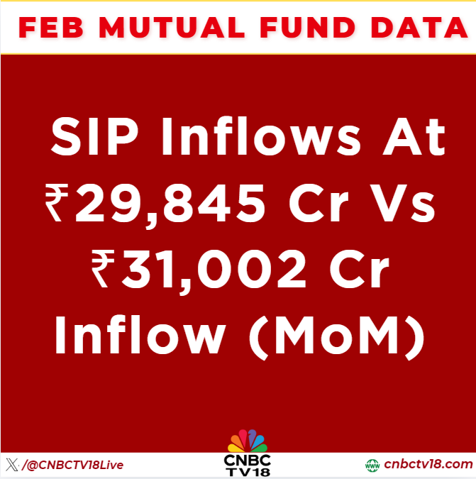 CNBCTV18Live's tweet image. #FebMutualFundData | #SIP inflows at ₹29,845 cr vs ₹31,002 cr inflow (MoM)