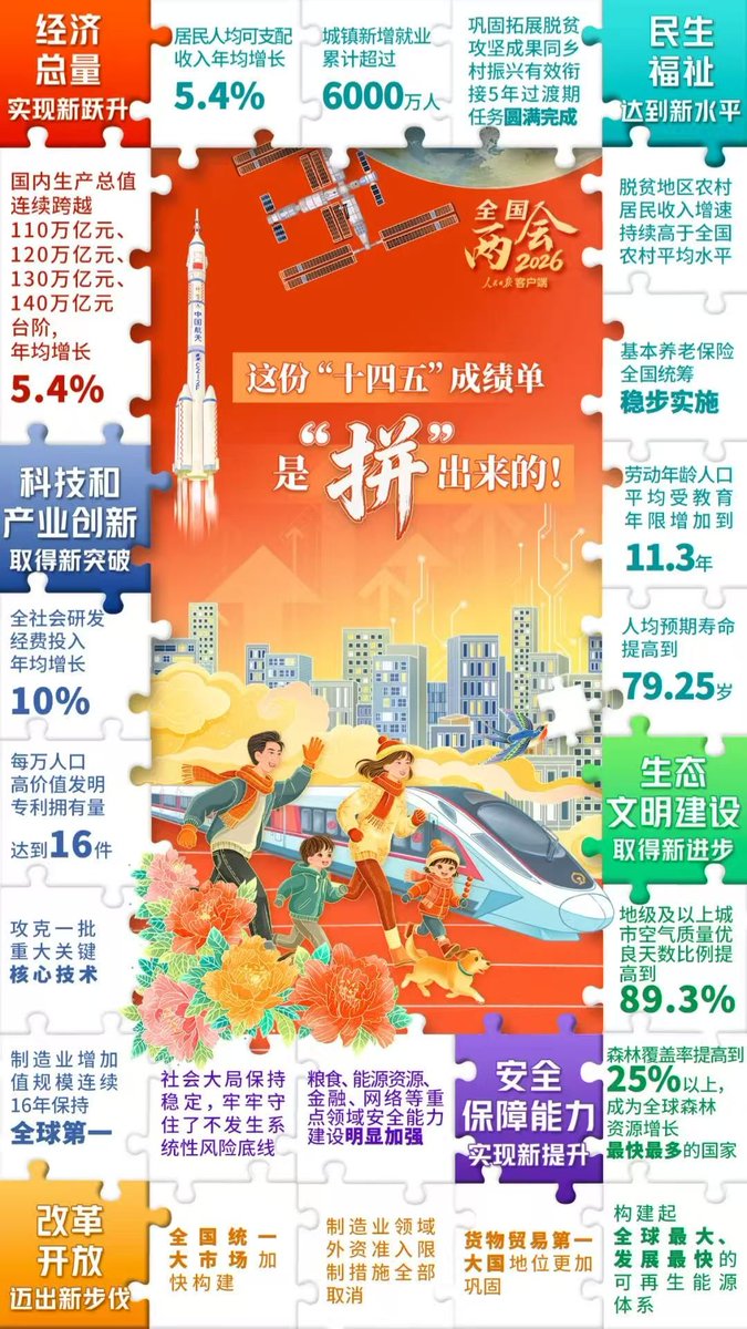 hearttouch23's tweet photo. 这份成绩单是拼出来的
2026年政府工作报告指出，经过艰苦奋斗、不懈努力，“十四五”规划《纲要》确定的20项主要指标、17方面重大战略任务、102项重大工程项目胜利完成。#两会#全国两会 https://t.co/iJDC6uZdB6
