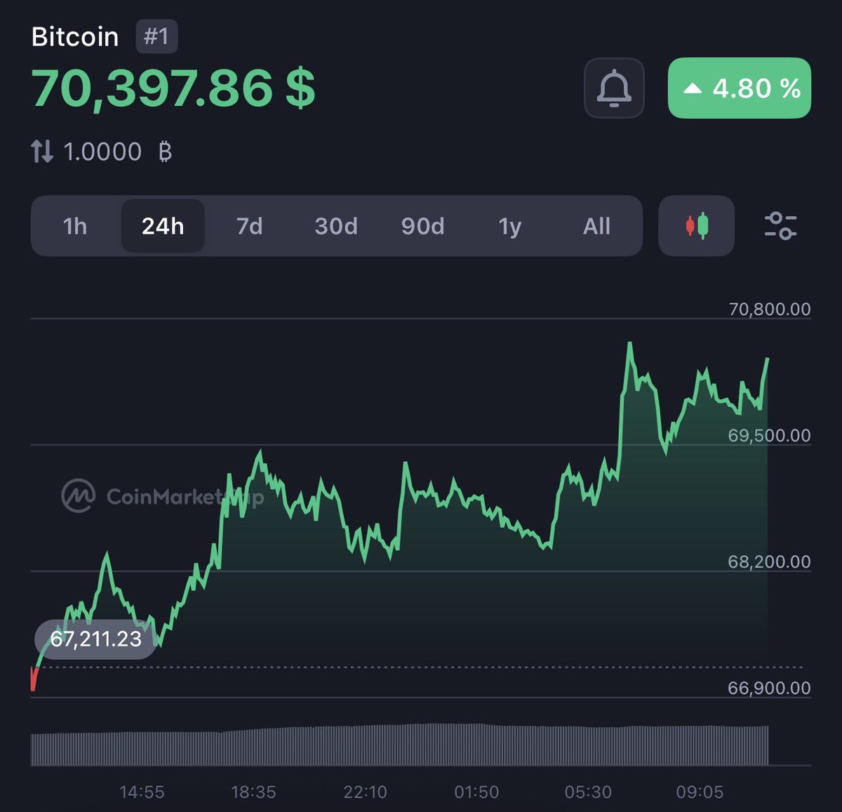 waleswoosh's tweet photo. Icymi: BTC is pumping https://t.co/7wNrXL2ubS