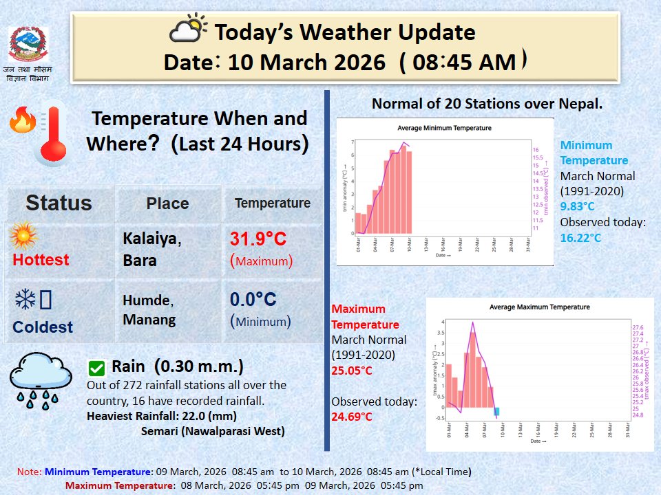 Climate Analysis Section, DHM tweet media