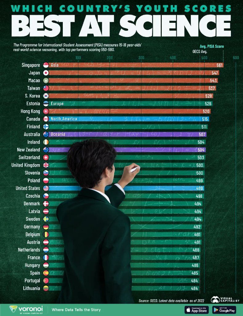 fadouce's tweet image. 🔬 Les meilleurs pays en #sciences   
Singapour se classe 1er au niveau mondial en matière de culture scientifique chez les 15 /16 ans.
Seul un petit nombre de pays obtient des résultats supérieurs à la moyenne