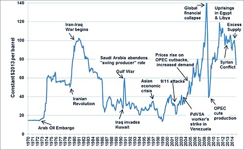 Crude had reached $139/b  in 2008 following the global financial crisis.

Without, repeat without, such despairing headlines in India which we are seeing now when crude is under $100/b and declining. 

Dr Manmohan Singh at that time succeeded in decoupling India’s economy by