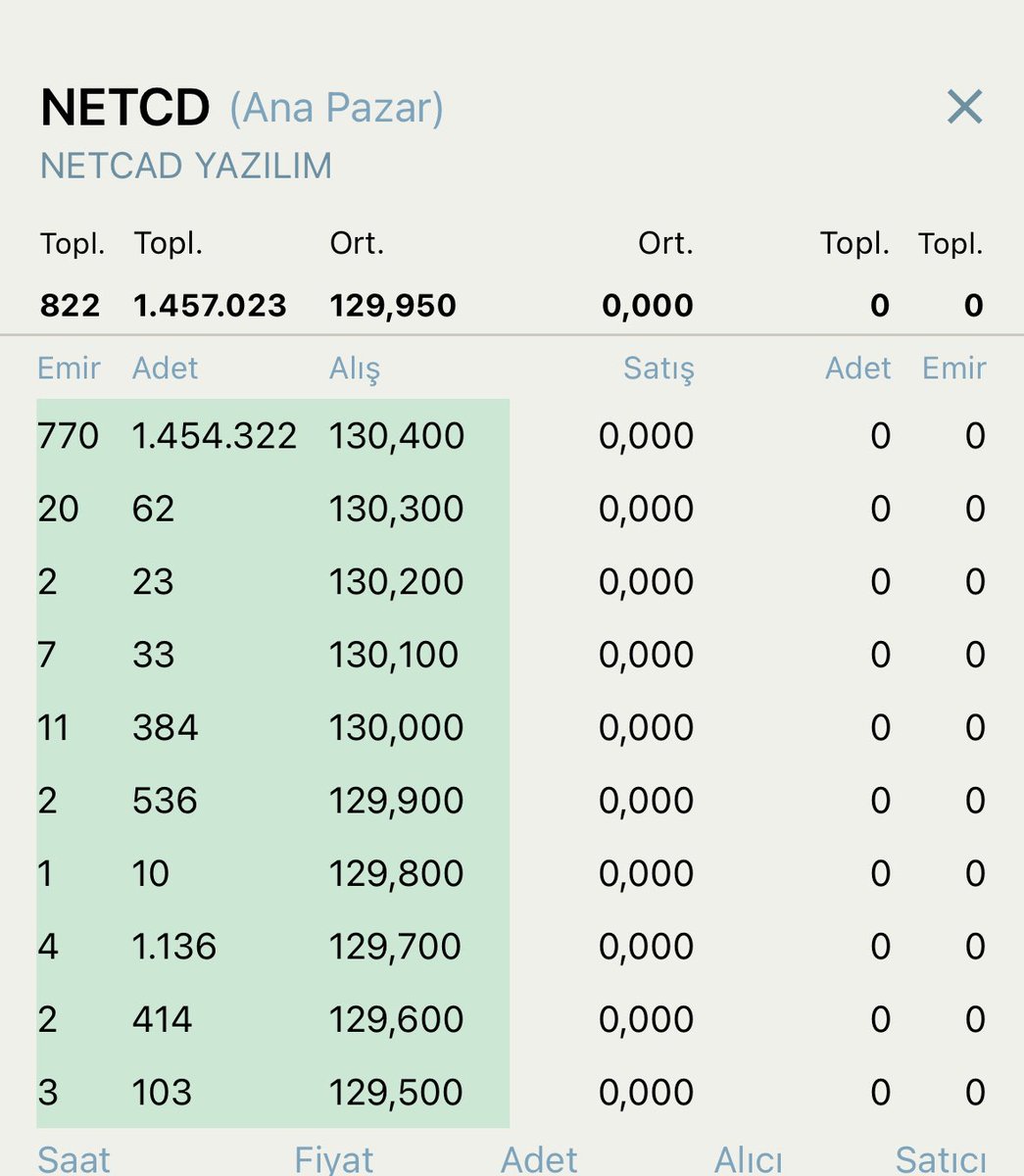 BorsaGenci777's tweet image. #NETCD 📊 Halka Arzı Tavan 

Bekleyen 1,4 Milyon  Lot
