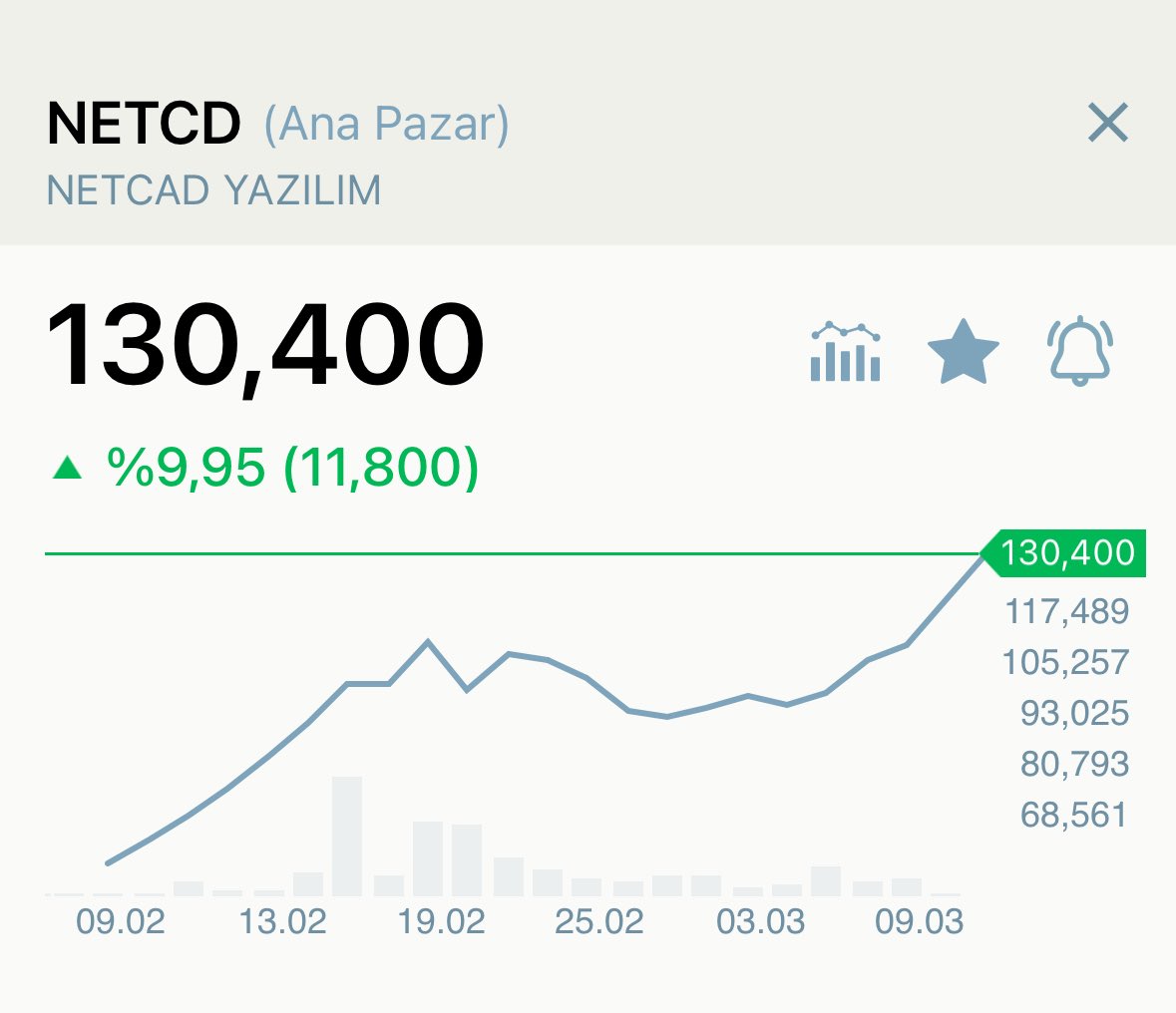 BorsaGenci777's tweet image. #NETCD 📊 Halka Arzı Tavan 

Bekleyen 1,4 Milyon  Lot