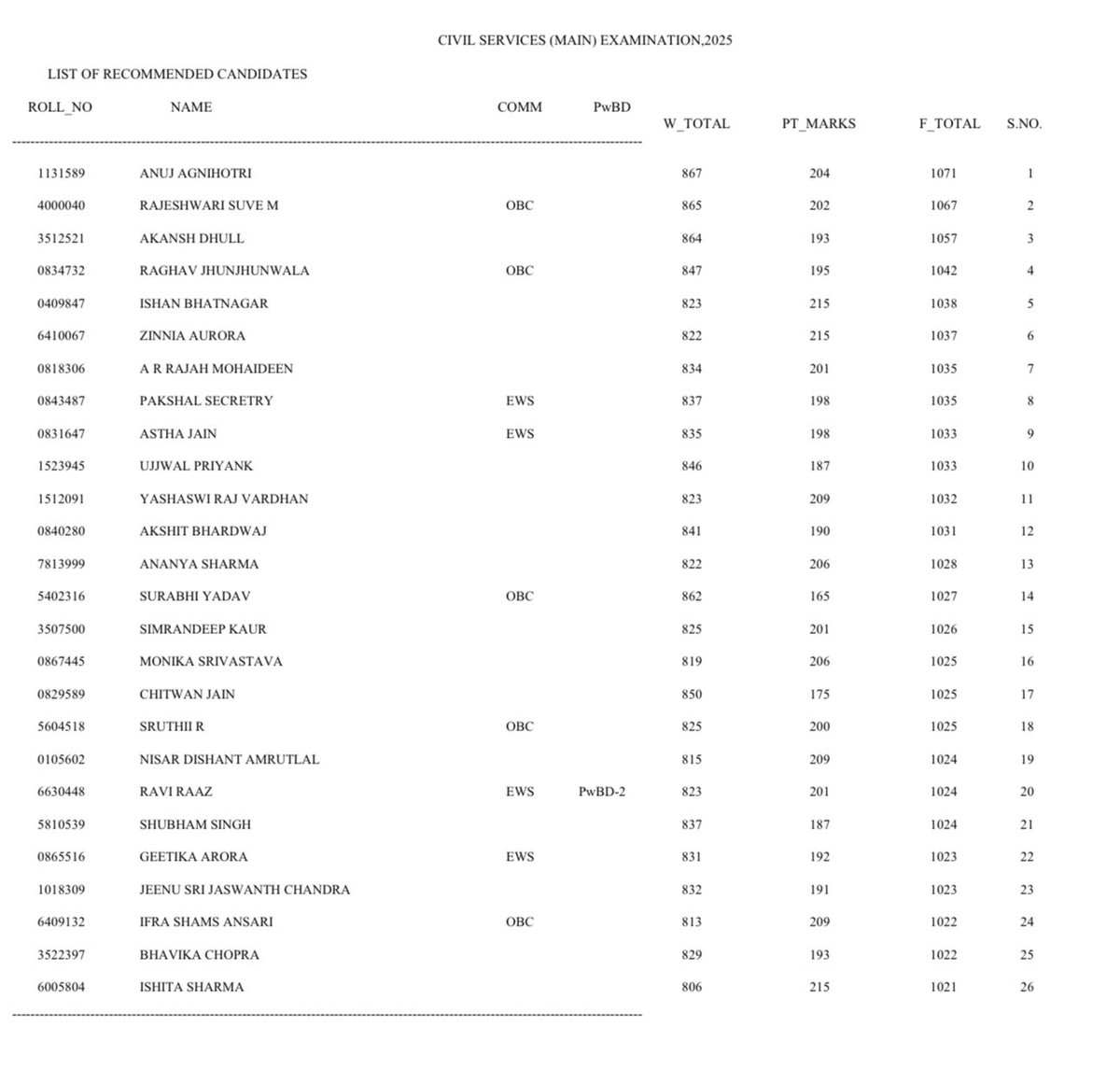 Marks of Recommended Candidates – UPSC CSE 2025 Highest marks obtained ...