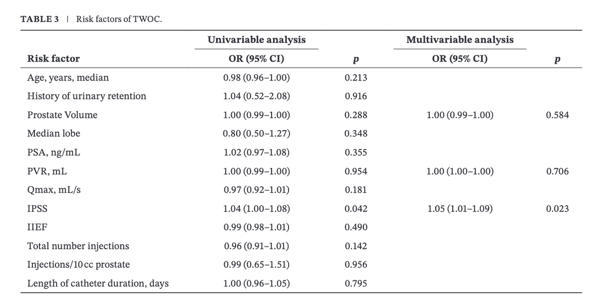 Dr_KevinZorn's tweet photo. Great team work addressing  risk factors of men who failed  TOV at 1 week post #REZUM @BSCEMEA_Urology  @bsc_urology  ?size ?preop IPSS ?PVR.  Find out in large multi institutional series @DrDeanElterman  @ChughtaiMD  @naeembhojani7  just published: https://t.co/l3mUUPwxze https://t.co/SFnzFgT75p