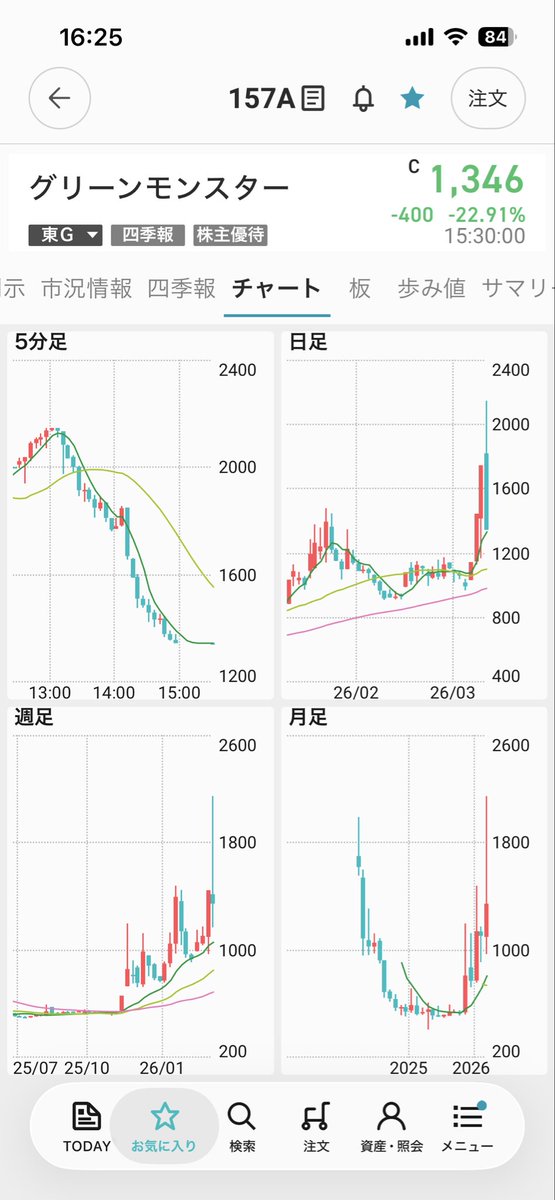 JCamp6324's tweet photo. 私の大損パターン②
※そもそも銘柄選びが違うと思う
上がると思ってロング📈
▼
雪崩に巻き込まれてパニック🤯
損切り苦手の本領発揮
▼
損切りのタイミングを失う（これみなさんどうしてますか？）
▼
S安付近まできてようやく危険なことに気づく👀

これ📌留めします😢
#大損　#爆損　#デイトレ　#スイング
#損切り苦手