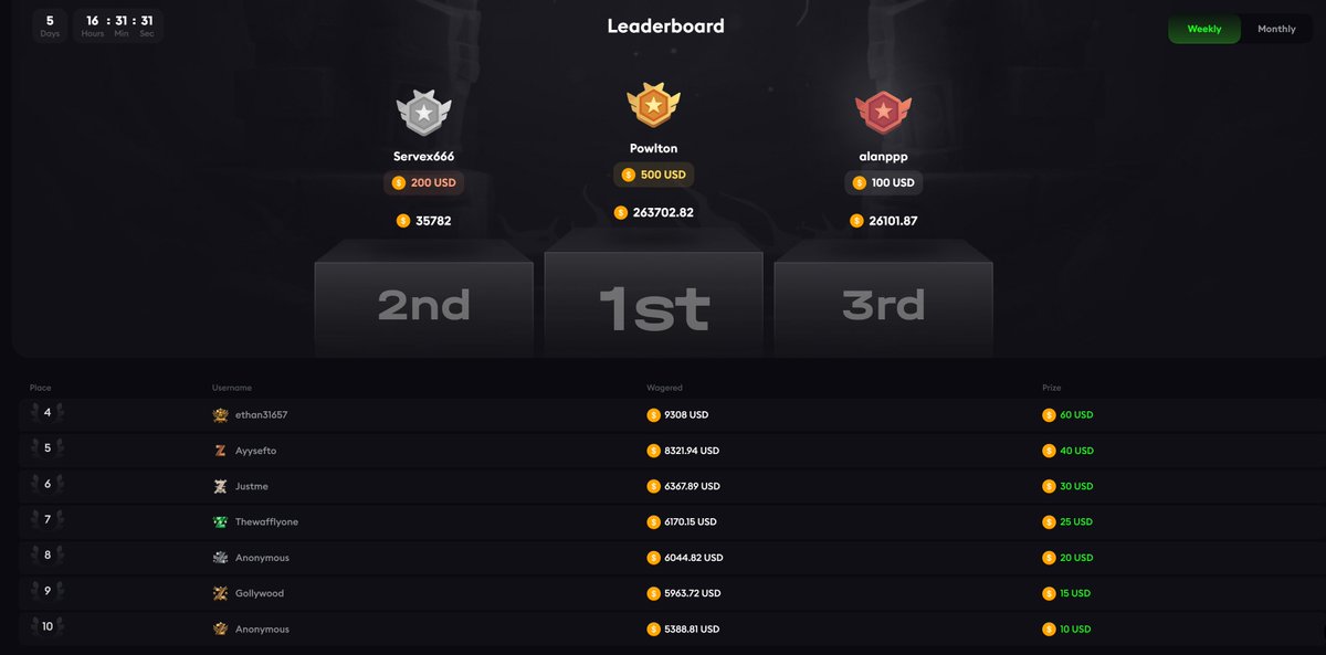 Leaderboard looking competitive again 🔥
Still time to change positions.
